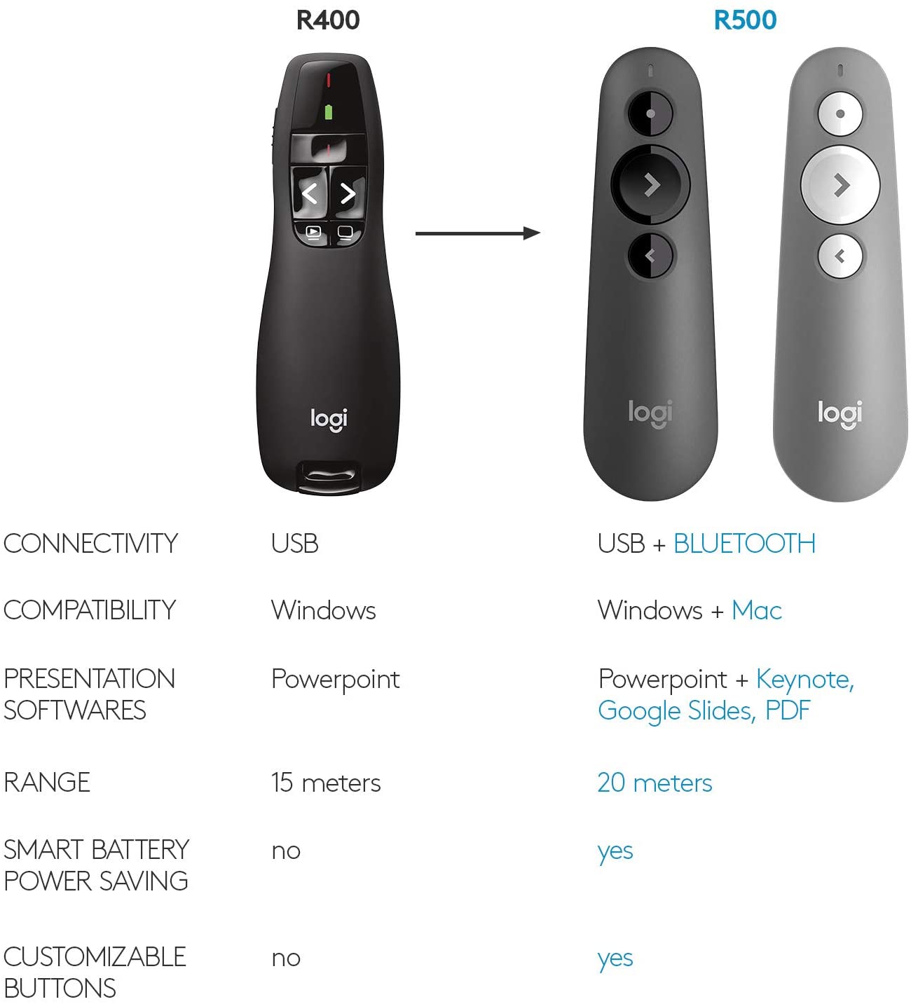  Logitech Wireless Presenter R400, Wireless Presentation Remote Clicker with Laser Pointer